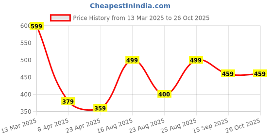 myntra.com MINUTIAE Brass Gold-Plated Necklace minutiae Price History Graph from 13 Mar 2025 to 26 Oct 2025