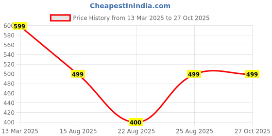 myntra.com MINUTIAE Brass Gold-Plated Necklace minutiae Price History Graph from 13 Mar 2025 to 26 Oct 2025