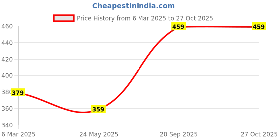 myntra.com MINUTIAE Brass Gold-Plated Necklace minutiae Price History Graph from 6 Mar 2025 to 26 Oct 2025