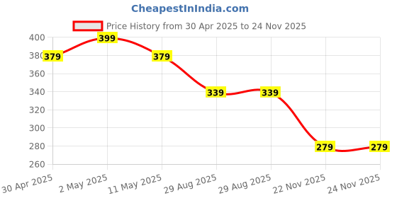 myntra.com MINUTIAE Brass Gold-Plated Necklace minutiae Price History Graph from 30 Apr 2025 to 23 Nov 2025