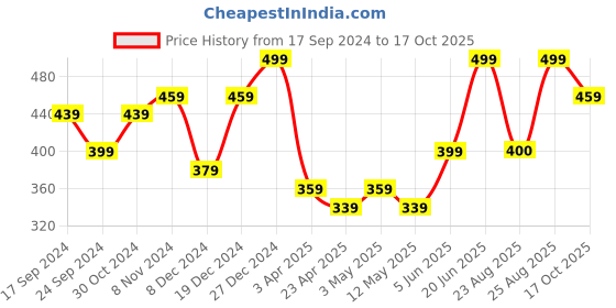 myntra.com MINUTIAE Brass Gold-Plated Necklace With Chain minutiae Price History Graph from 17 Sep 2024 to 17 Oct 2025