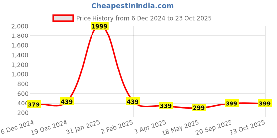 myntra.com MINUTIAE Brass Gold-Plated Necklace With Chain minutiae Price History Graph from 6 Dec 2024 to 23 Oct 2025