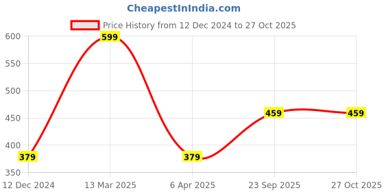 myntra.com MINUTIAE Brass Gold-Plated Necklace With Chain minutiae Price History Graph from 12 Dec 2024 to 26 Oct 2025