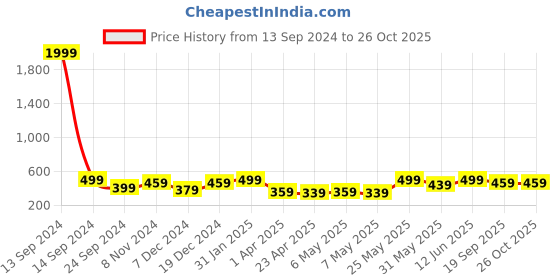myntra.com MINUTIAE Brass Gold-Plated Stones Studded Layered Necklace minutiae Price History Graph from 13 Sep 2024 to 26 Oct 2025