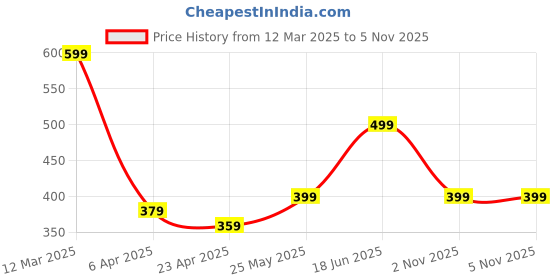 myntra.com MINUTIAE Brass Rose Gold-Plated Beads-Beaded Pendant Necklace With Chain minutiae Price History Graph from 12 Mar 2025 to 2 Nov 2025