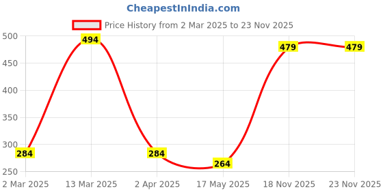 myntra.com MINUTIAE Brass Rose Gold-Plated Chain minutiae Price History Graph from 2 Mar 2025 to 23 Nov 2025