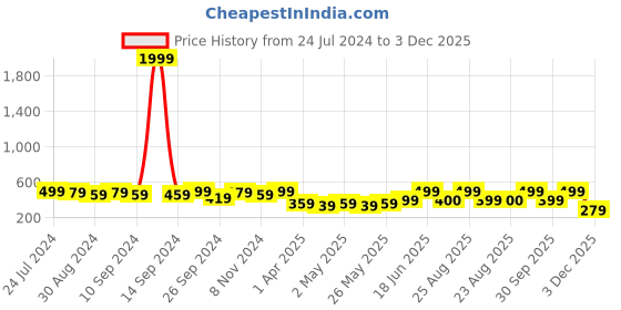 myntra.com MINUTIAE Brass Rose Gold-Plated Crystal Studded Necklace minutiae Price History Graph from 24 Jul 2024 to 3 Dec 2025