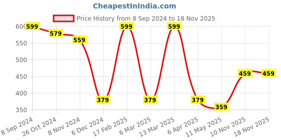 myntra.com MINUTIAE Brass Rose Gold-Plated Evil Eye Necklace minutiae Price History Graph from 8 Sep 2024 to 17 Nov 2025
