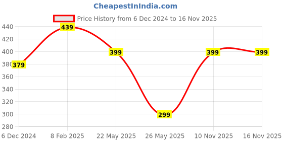 myntra.com MINUTIAE Brass Rose Gold-Plated Handcrafted Necklace minutiae Price History Graph from 6 Dec 2024 to 15 Nov 2025