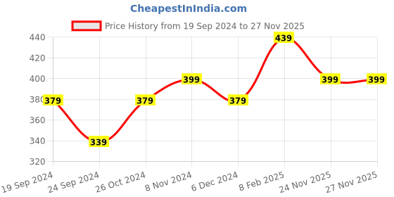 myntra.com MINUTIAE Brass Rose Gold-Plated Handcrafted Necklace minutiae Price History Graph from 19 Sep 2024 to 26 Nov 2025