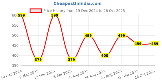 myntra.com MINUTIAE Brass Rose Gold-Plated Handcrafted Necklace minutiae Price History Graph from 19 Dec 2024 to 26 Oct 2025