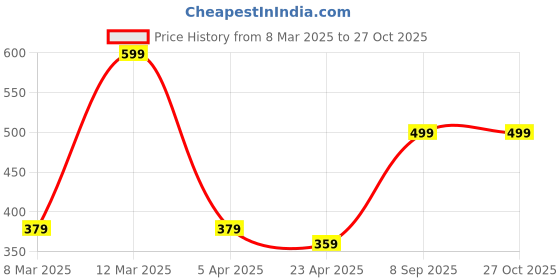 myntra.com MINUTIAE Brass Rose Gold-Plated Handcrafted Necklace minutiae Price History Graph from 8 Mar 2025 to 27 Oct 2025
