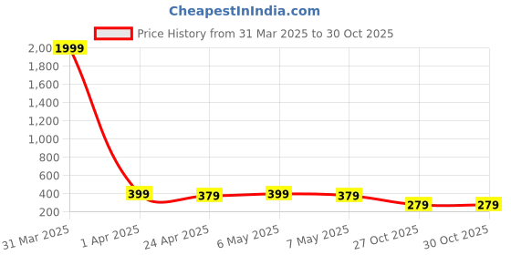 myntra.com MINUTIAE Brass Rose Gold-Plated Handcrafted Necklace minutiae Price History Graph from 31 Mar 2025 to 27 Oct 2025