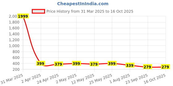 myntra.com MINUTIAE Brass Rose Gold-Plated Handcrafted Necklace minutiae Price History Graph from 31 Mar 2025 to 16 Oct 2025