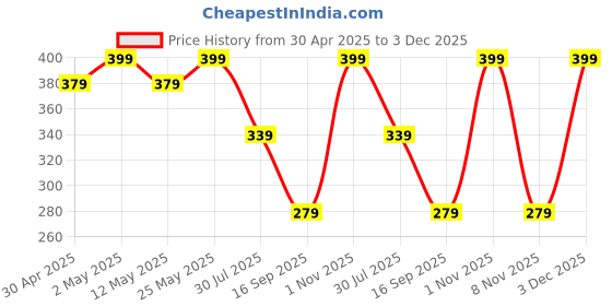myntra.com MINUTIAE Brass Rose Gold-Plated Handcrafted Necklace minutiae Price History Graph from 30 Apr 2025 to 3 Dec 2025