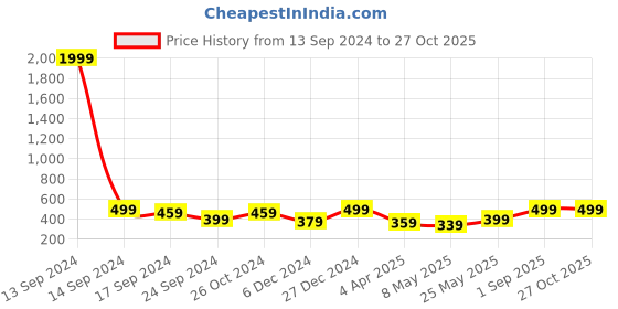 myntra.com MINUTIAE Brass Rose Gold-Plated Layered Necklace minutiae Price History Graph from 13 Sep 2024 to 27 Oct 2025