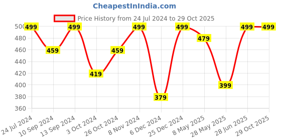 myntra.com MINUTIAE Brass Rose Gold-Plated Link Bracelet minutiae Price History Graph from 24 Jul 2024 to 29 Oct 2025