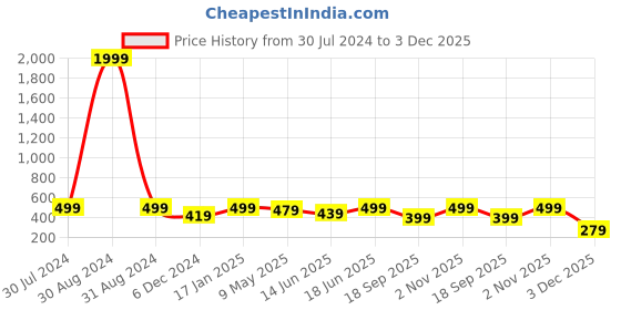 myntra.com MINUTIAE Brass Rose Gold-Plated Link Bracelet minutiae Price History Graph from 30 Jul 2024 to 3 Dec 2025