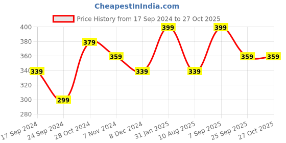 myntra.com MINUTIAE Brass Rose Gold-Plated Necklace minutiae Price History Graph from 17 Sep 2024 to 27 Oct 2025