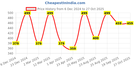 myntra.com MINUTIAE Brass Rose Gold-Plated Necklace minutiae Price History Graph from 6 Dec 2024 to 26 Oct 2025