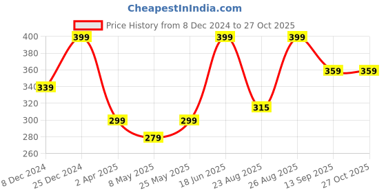 myntra.com MINUTIAE Brass Rose Gold-Plated Necklace minutiae Price History Graph from 8 Dec 2024 to 26 Oct 2025