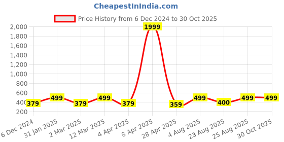 myntra.com MINUTIAE Brass Rose Gold-Plated Necklace minutiae Price History Graph from 6 Dec 2024 to 29 Oct 2025