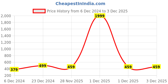 myntra.com MINUTIAE Brass Rose Gold-Plated Necklace minutiae Price History Graph from 6 Dec 2024 to 3 Dec 2025