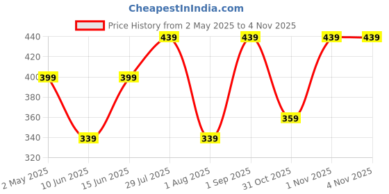 myntra.com MINUTIAE Brass Rose Gold-Plated Necklace minutiae Price History Graph from 2 May 2025 to 3 Nov 2025