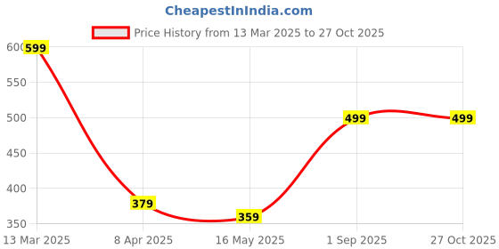 myntra.com MINUTIAE Brass Rose Gold-Plated Necklace minutiae Price History Graph from 13 Mar 2025 to 27 Oct 2025