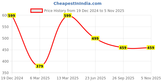 myntra.com MINUTIAE Brass Rose Gold-Plated Necklace minutiae Price History Graph from 19 Dec 2024 to 2 Nov 2025