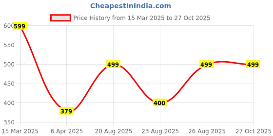 myntra.com MINUTIAE Brass Rose Gold-Plated Necklace minutiae Price History Graph from 15 Mar 2025 to 27 Oct 2025