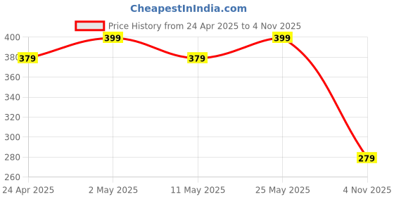 myntra.com MINUTIAE Brass Rose Gold-Plated Necklace minutiae Price History Graph from 24 Apr 2025 to 4 Nov 2025
