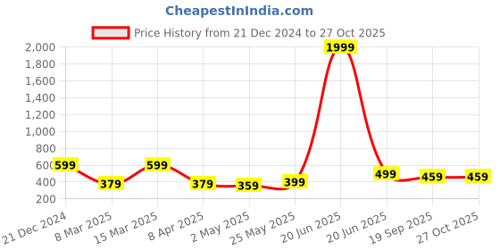 myntra.com MINUTIAE Brass Rose Gold-Plated Necklace With Chain minutiae Price History Graph from 21 Dec 2024 to 27 Oct 2025