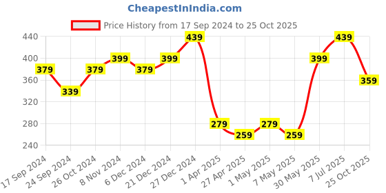 myntra.com MINUTIAE Brass Rose Gold-Plated Stones Studded Necklace minutiae Price History Graph from 17 Sep 2024 to 25 Oct 2025