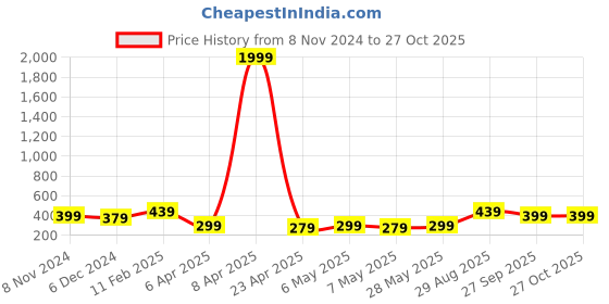 myntra.com MINUTIAE Brass Rose Gold-Plated Stones Studded Necklace minutiae Price History Graph from 8 Nov 2024 to 27 Oct 2025
