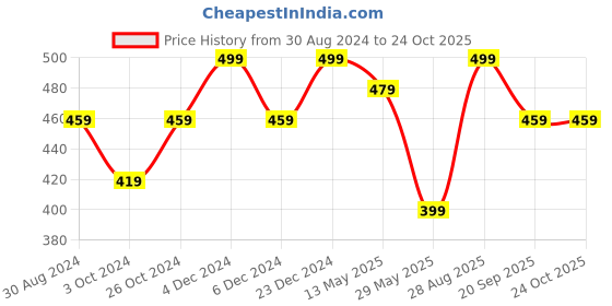 myntra.com MINUTIAE Brass Silver-Plated Crystal Studded Necklace minutiae Price History Graph from 30 Aug 2024 to 24 Oct 2025