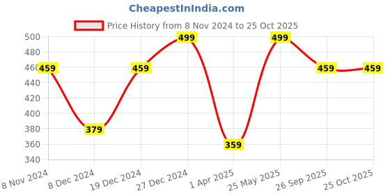 myntra.com MINUTIAE Brass Silver-Plated Evil Eye Layered Necklace minutiae Price History Graph from 8 Nov 2024 to 24 Oct 2025