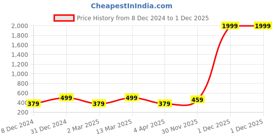myntra.com MINUTIAE Brass Silver-Plated Handcrafted Necklace minutiae Price History Graph from 8 Dec 2024 to 1 Dec 2025