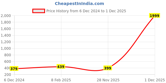 myntra.com MINUTIAE Brass Silver-Plated Handcrafted Necklace minutiae Price History Graph from 6 Dec 2024 to 1 Dec 2025
