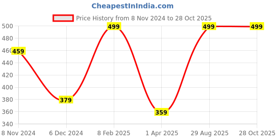 myntra.com MINUTIAE Brass Silver-Plated Handcrafted Necklace minutiae Price History Graph from 8 Nov 2024 to 27 Oct 2025
