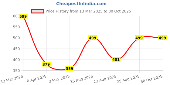 myntra.com MINUTIAE Brass Silver-Plated Handcrafted Necklace minutiae Price History Graph from 13 Mar 2025 to 30 Oct 2025