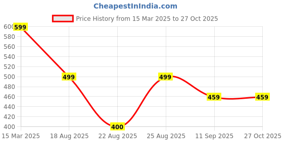 myntra.com MINUTIAE Brass Silver-Plated Handcrafted Necklace minutiae Price History Graph from 15 Mar 2025 to 26 Oct 2025