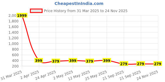 myntra.com MINUTIAE Brass Silver-Plated Handcrafted Necklace minutiae Price History Graph from 31 Mar 2025 to 24 Nov 2025