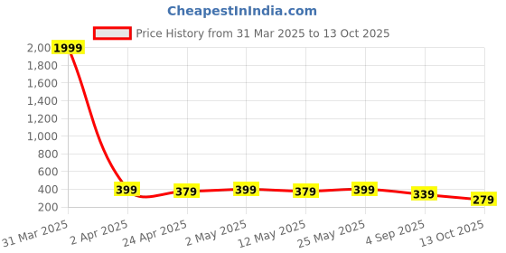 myntra.com MINUTIAE Brass Silver-Plated Handcrafted Necklace minutiae Price History Graph from 31 Mar 2025 to 13 Oct 2025
