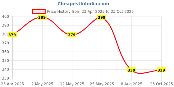 myntra.com MINUTIAE Brass Silver-Plated Handcrafted Necklace minutiae Price History Graph from 23 Apr 2025 to 23 Oct 2025