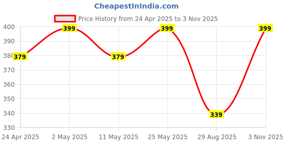 myntra.com MINUTIAE Brass Silver-Plated Handcrafted Necklace minutiae Price History Graph from 24 Apr 2025 to 3 Nov 2025