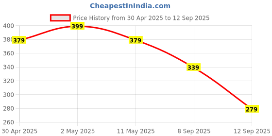 myntra.com MINUTIAE Brass Silver-Plated Handcrafted Necklace minutiae Price History Graph from 30 Apr 2025 to 12 Sep 2025