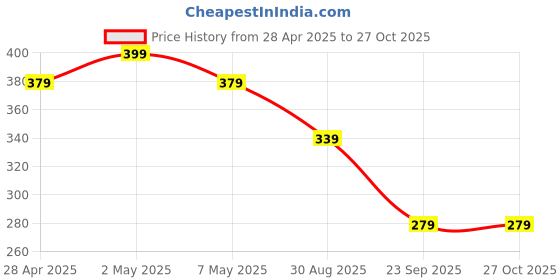 myntra.com MINUTIAE Brass Silver-Plated Handcrafted Necklace minutiae Price History Graph from 28 Apr 2025 to 26 Oct 2025