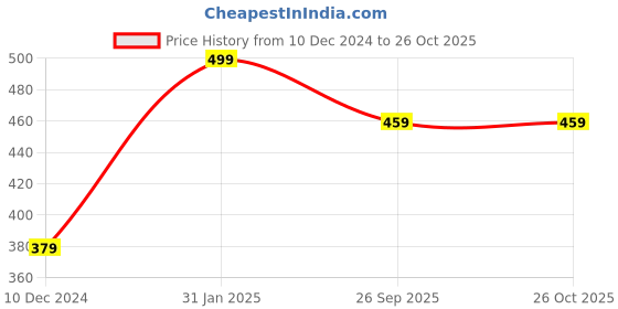 myntra.com MINUTIAE Brass Silver-Plated Layered Necklace minutiae Price History Graph from 10 Dec 2024 to 26 Oct 2025
