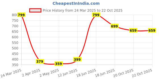 myntra.com MINUTIAE Brass Silver-Plated Link Bracelet minutiae Price History Graph from 24 Mar 2025 to 21 Oct 2025